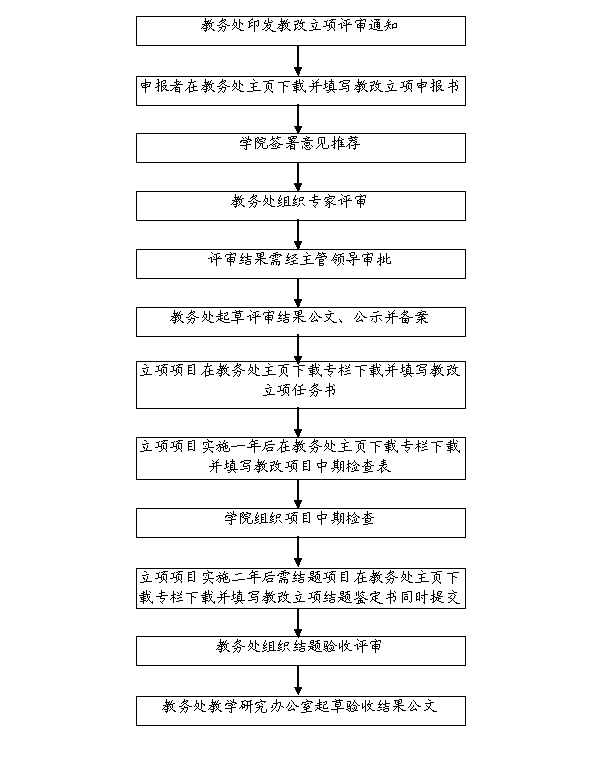 项目立项流程